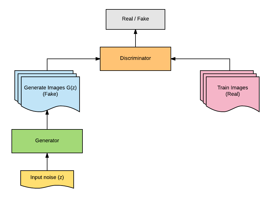 Generative Models