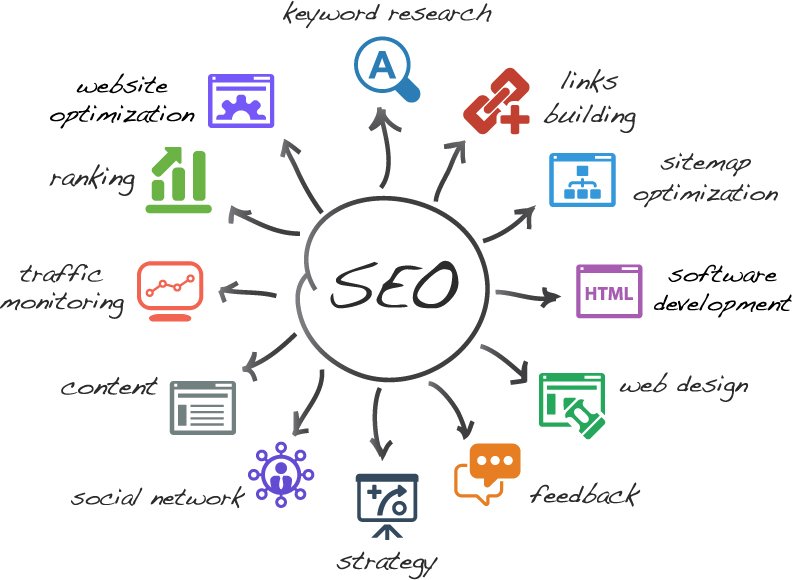 Search Engine Optimization (SEO)